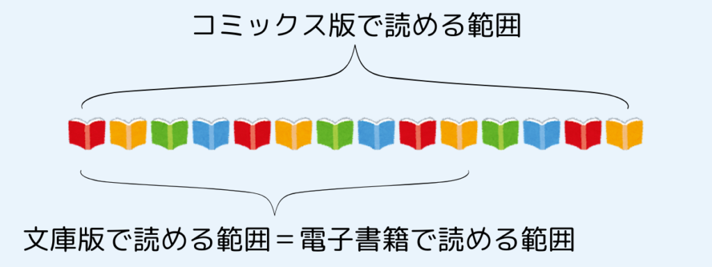 『パタリロ!』のコミックス版で読める範囲と、文庫版(=電子書籍)で読める範囲を比較した図